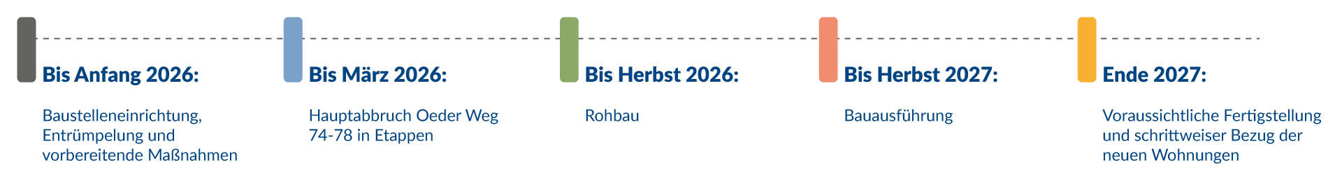 Mein Oeder Weg - Zeitplan: Der Zeitstrahl zeigt fünf aufeinanderfolgende Phasen mit den jeweiligen Meilensteinen: Bis Anfang 2026: Baustelleneinrichtung, Entrümpelung und vorbereitende Maßnahmen Bis März 2026: Hauptabbruch Oeder Weg 74–78 in Etappen Bis Herbst 2026: Rohbau Bis Herbst 2027: Bauausführung Ende 2027: Voraussichtliche Fertigstellung und schrittweiser Bezug der neuen Wohnungen