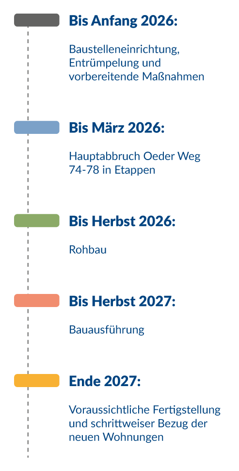 Mein Oeder Weg - Zeitplan: Der Zeitstrahl zeigt fünf aufeinanderfolgende Phasen mit den jeweiligen Meilensteinen: Bis Anfang 2026: Baustelleneinrichtung, Entrümpelung und vorbereitende Maßnahmen Bis März 2026: Hauptabbruch Oeder Weg 74–78 in Etappen Bis Herbst 2026: Rohbau Bis Herbst 2027: Bauausführung Ende 2027: Voraussichtliche Fertigstellung und schrittweiser Bezug der neuen Wohnungen
